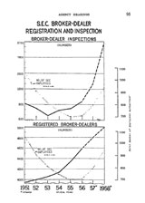 1957 Chart of SEC Broker-Dealer Registrations and Inspections